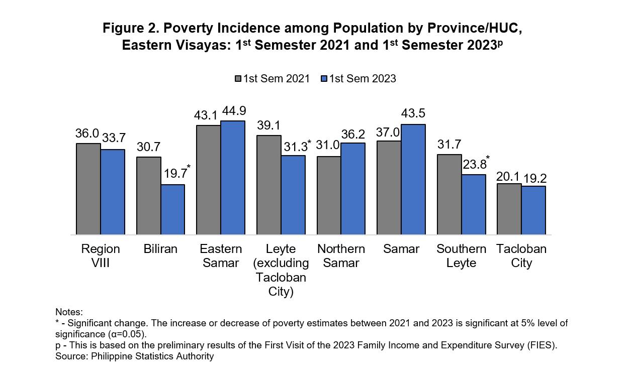 SAMAR TOPS POVERTY INCIDENCE IN EASTERN VISAYAS - PSA report