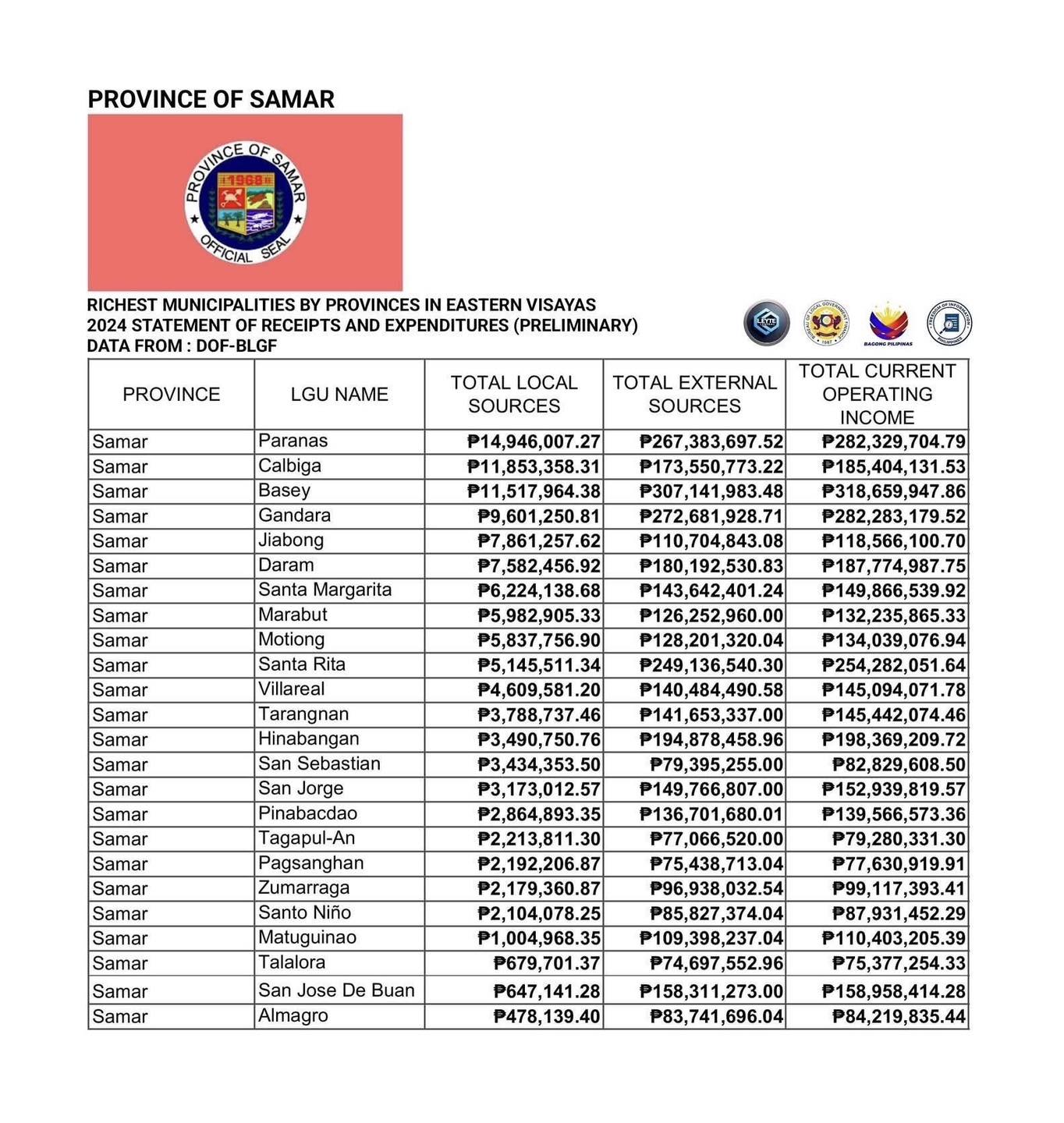 LGU STA. MARGARITA, SAMAR, ONE OF THE TOP 10 HIGHEST TOTAL CURRENT OPERATING INCOME FOR CY 2024