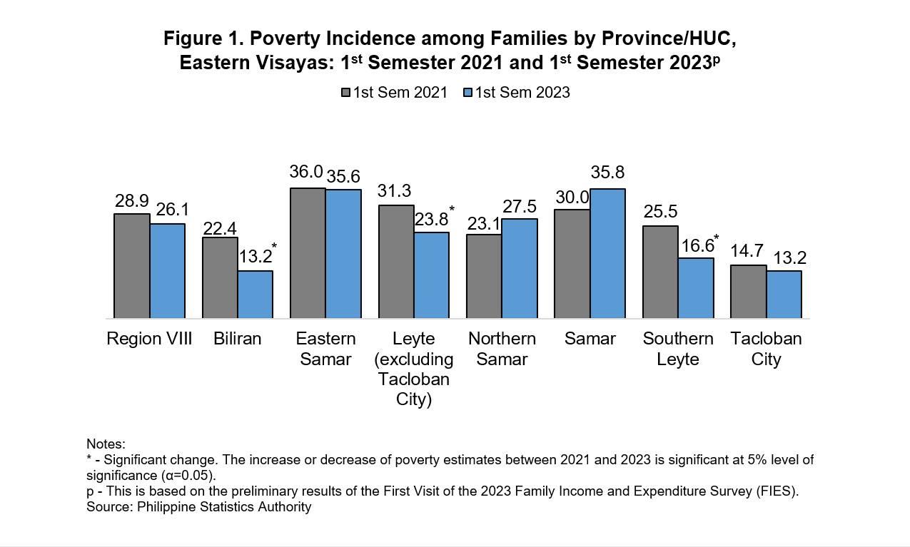 Samar Tops Poverty Incidence in Eastern Visayas - PSA Report