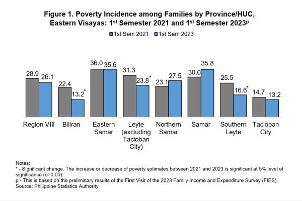 Samar Tops Poverty Incidence in Eastern Visayas - PSA Report