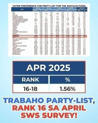 106 Trabaho Partylist Nagtala ng Record-Breaking Top 16 Placement sa History Nito sa SWS Survey