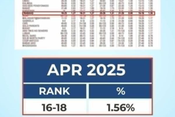 106 Trabaho Partylist Nagtala ng Record-Breaking Top 16 Placement sa History Nito sa SWS Survey