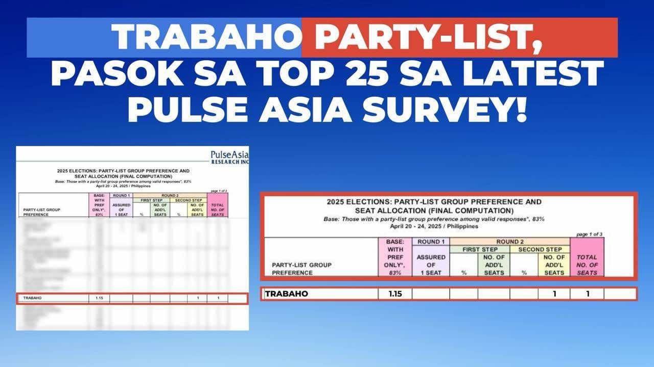 106 Trabaho Lalong Lumakas sa Publiko; Makakapwesto sa Kamara - Pulse Asia