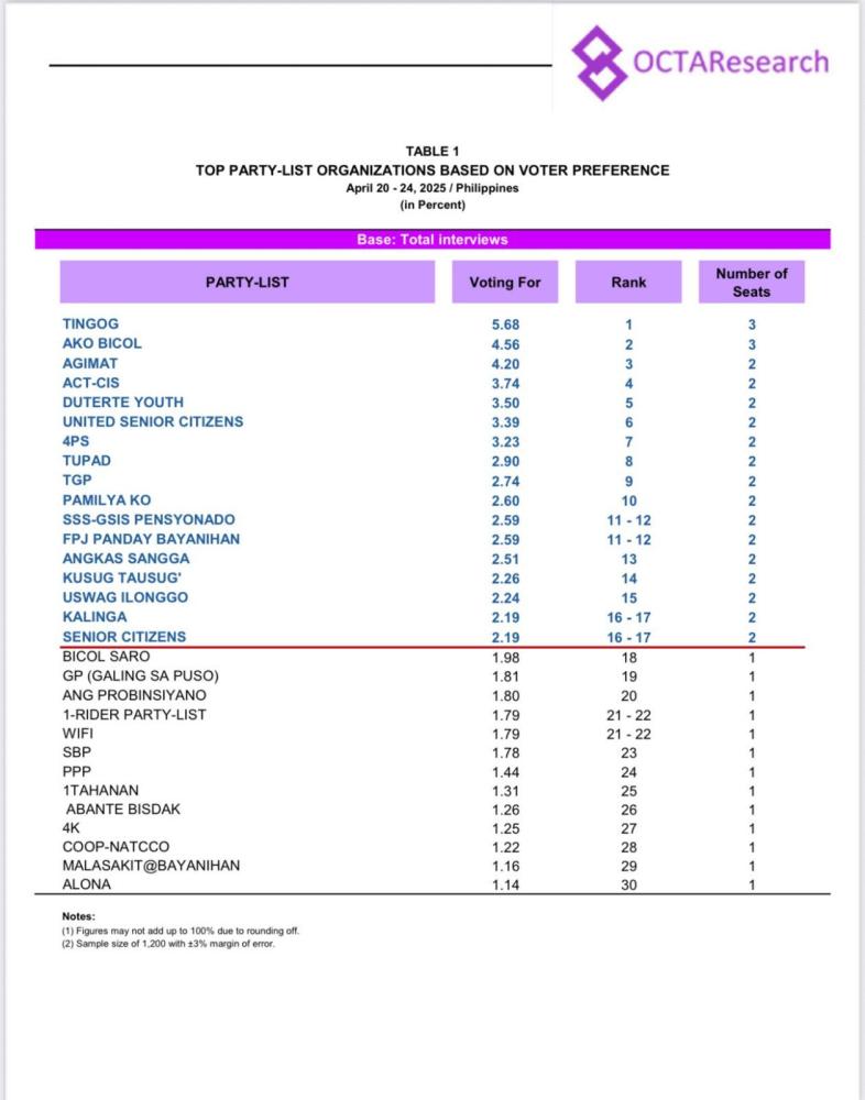 Tingog Tops OCTA Survey; Affirms Trust in Grassroots, People-First Service