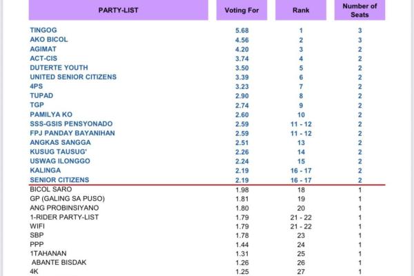 Tingog Tops OCTA Survey; Affirms Trust in Grassroots, People-First Service