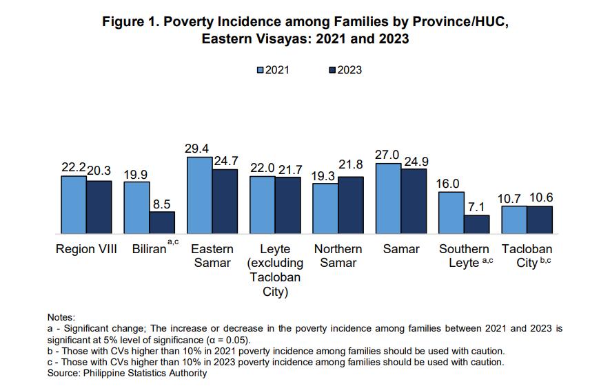 PSA: Poverty Incidence in Eastern Visayas Decreased