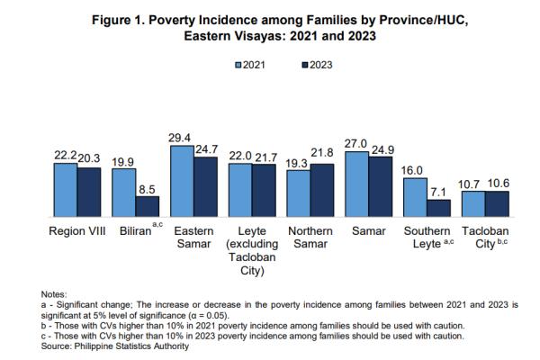 PSA: Poverty Incidence in Eastern Visayas Decreased