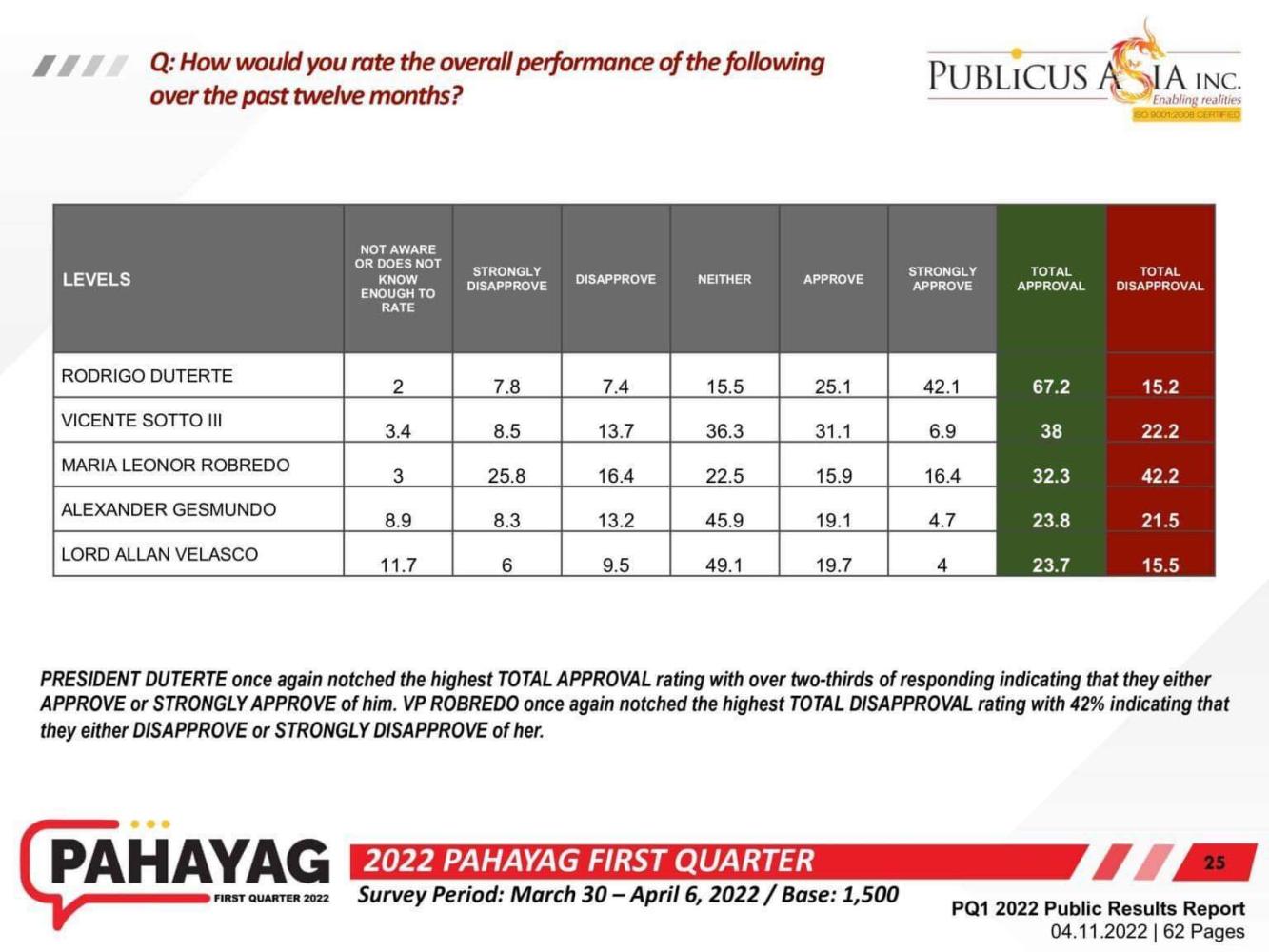"Robredo Earns Highest Disapproval Rating" - Pahayag Survey