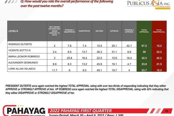 "Robredo Earns Highest Disapproval Rating" - Pahayag Survey